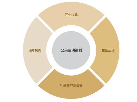 企业公关策划的秘密 提升品牌知名度的六大步骤
